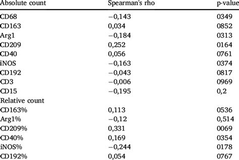 Correlations Between Duration Of Symptoms And Inflammatory Markers