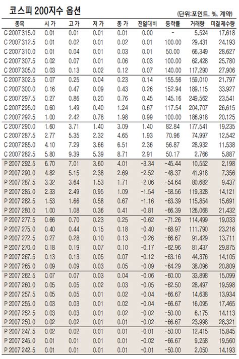 표 코스피 200지수 옵션 시세7월 6일 서울경제