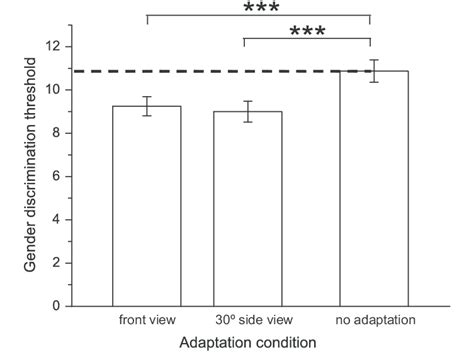 Gender Discrimination Thresholds At The Gender Strength Of 80 Without