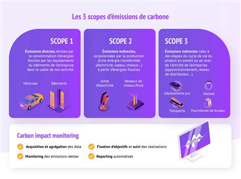 D Carbonation Les Scopes Et Leviers Daction Dune Feuille De Route