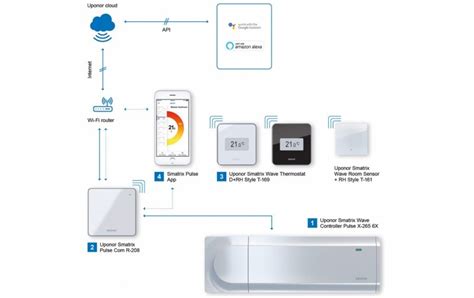 Thermostats Uponor Heating Controllers Underfloor Store