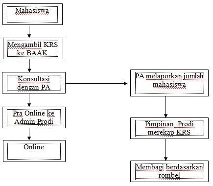 SOP Distribusi Mata Kuliah Program Studi Pendidikan Biologi