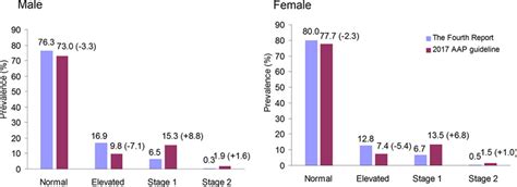 Impact Of The 2017 American Academy Of Pediatrics Guideline On