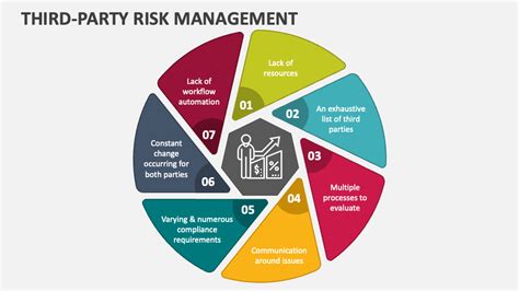 Third Party Risk Management Powerpoint Presentation Slides Ppt Template