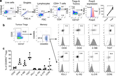 Tumor Infiltrating Tregs In CRC Were Predominantly CD45RO And