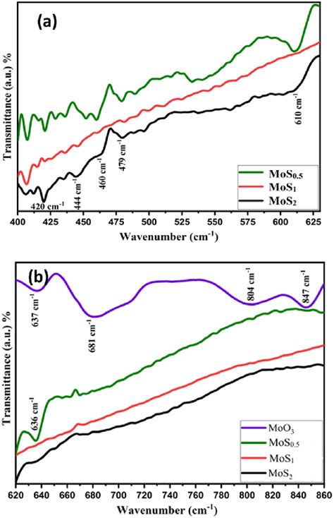 E Ftir Spectra Of The Samples A Mos X With The Variable Molar