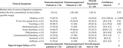 Clinical and biological signs of CMV-associated PLE in immunocompetent ...