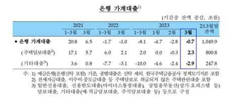 은행 가계대출 3개월 연속 감소3월 주담대는 23조 증가 땅집고 뉴스