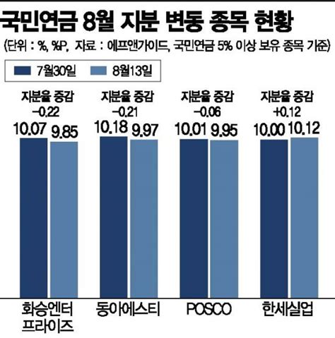 국민연금 이달 화승엔터 팔고 한세실업 담았다 네이트 뉴스