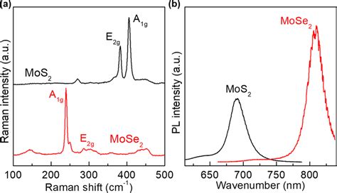 Raman And Pl Spectra A Raman And B Pl Spectra Of The Mos2 Flake Grown Download Scientific