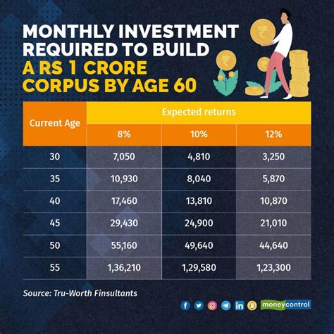 Kaun Banega Crorepati How To Build A Corpus Of Crores By The Time You