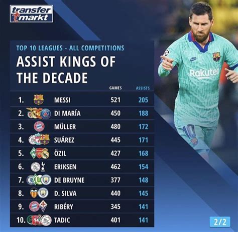 Özil in top 5 Assist leaders of the decade. (Source: Transfermarkt) : r ...