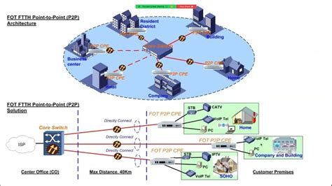 Fiber Optics 8 Fttx Architectures Point To Point And Point To