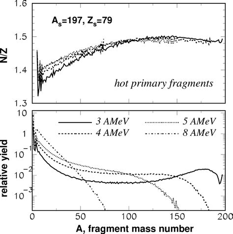 Figure 2 From Statistical Evolution Of Isotope Composition Of Nuclear