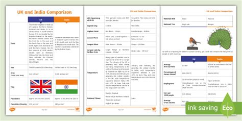 Uk And India Comparison Fact File Teacher Made Twinkl