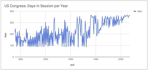 united states - How long did historical sessions of the US congress ...