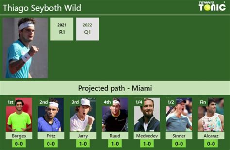 Miami Draw Thiago Seyboth Wild S Prediction With Borges Next H H And