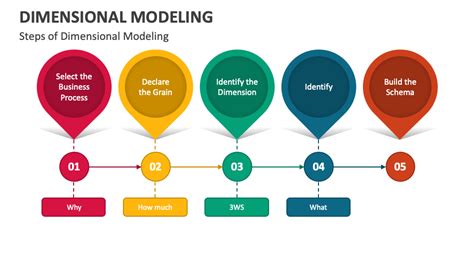 Dimensional Modeling PowerPoint And Google Slides Template PPT Slides