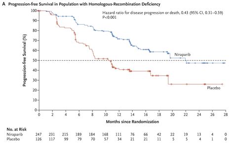 Niraparib Maintenance Therapy In Ovarian Cancer Nejm Resident 360