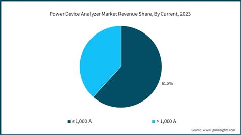 Power Device Analyzer Market Size Growth Forecast