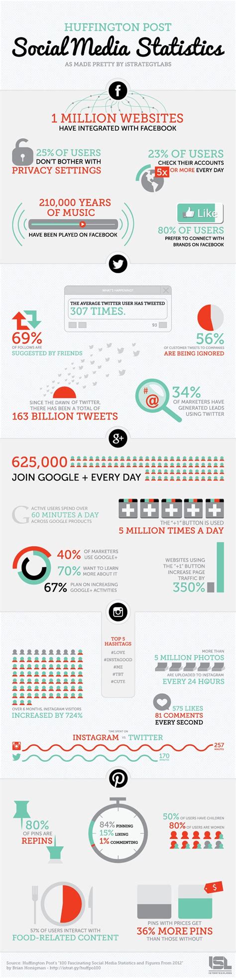 Social Media Statistics 2012 Infographic