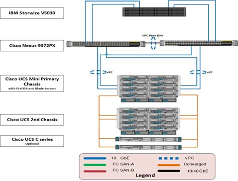 Cisco Ucs Architecture