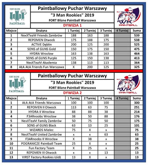 Klasyfikacja Generalna Paintballowy Puchar Warszawy Fort Paintball