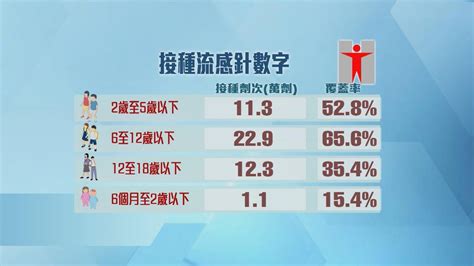 當局料呼吸道病毒趨活躍下月或踏入流感高峰 幼童疫苗接種量欠理想 無綫新聞tvb News