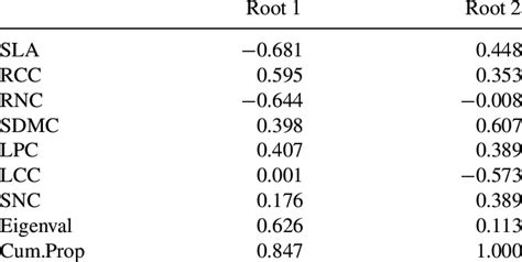 Results Of Discriminant Function Analysis Correlation Coefficient Download Table