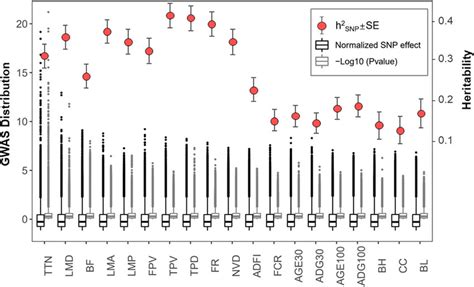 Heritability And SNP Significance And Normalized Effect Of 21 Traits