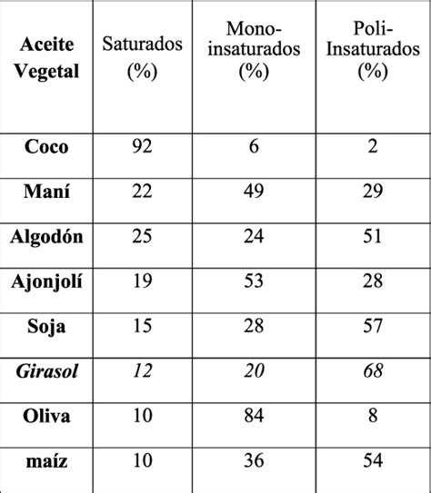 Total Imagen Composici N Qu Mica Del Aceite De Girasol Abzlocal Mx