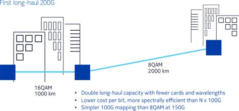 Super Coherent Technology Doubles Long Haul And Ultra Long Haul Capacity Lightwave