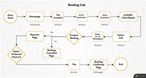 How To Build User Flows In Ux A Comprehensive Guide Crayond Blog