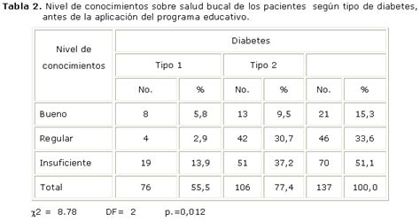 Intervenci N Educativa En Salud Buco Dental A Pacientes Diab Ticos