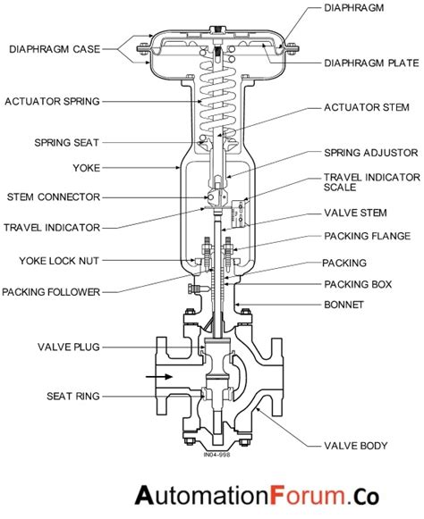 Control Valve Instrumentation And Control Engineering