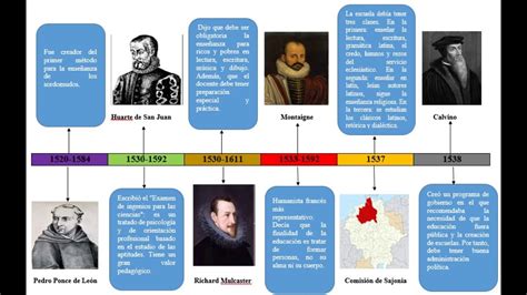 Linea Del Tiempo Del Renacimiento