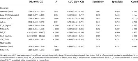 Univariate And Multivariable Logistic Regression Analysis For