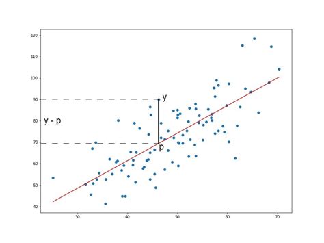 Linear Regression Using Least Squares | by Adarsh Menon | Towards Data ...