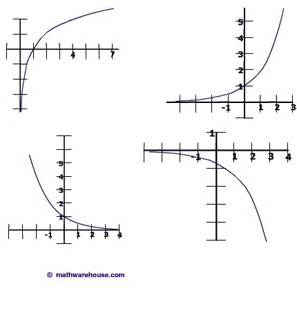 Graph of Logarithm: Properties, example, appearance, real world ...