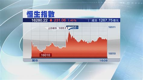 【險守萬六】恒指曾挫500點見近13年半低位 收市跌231點 Now 新聞