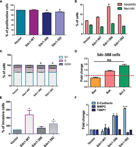 Frontiers Differential Impact Of Membrane Bound And Soluble Forms Of