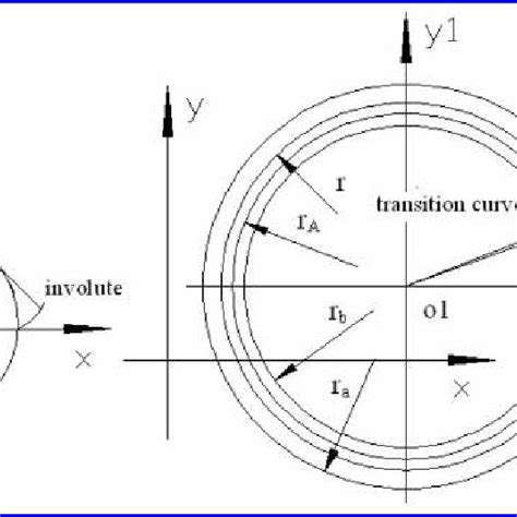 An Optional Involute In The Two Dimensions Where φp Is The Departure