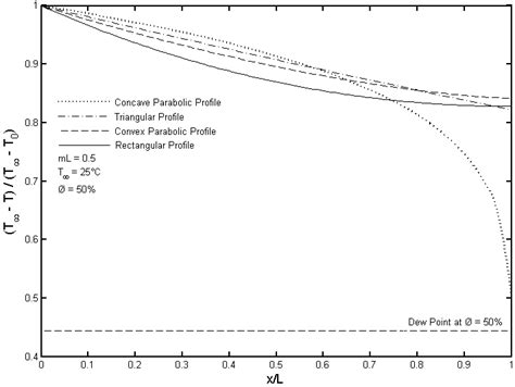 Dimensionless Temperature Distributions Along All Fins Fig 13 Shows Download Scientific