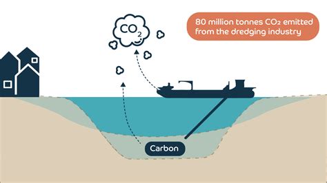 Oyster Reef Restoration As A Sustainable Solution To Mitigate Co2 Emissions From Marine Dredging