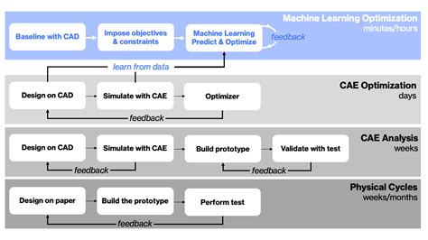 Machine Learning Optimization Techniques And Importance For Engineers