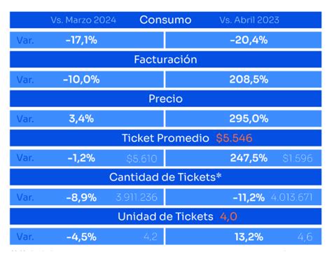 Consumo Masivo Abril Cae Mensual Y Interanual