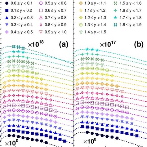 Color Online Differential π Cross Sections In Subsequent Rapidity Download Scientific