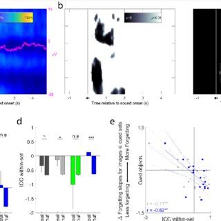 Post Cue Spectral Power Is Driven By Context And Predicts Contextually