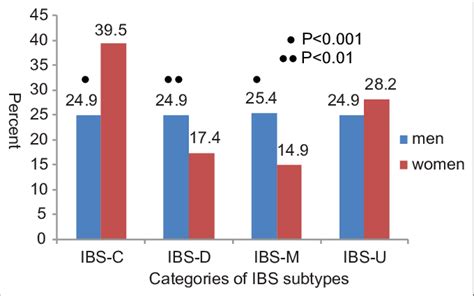 Frequency Of Different Irritable Bowel Syndrome Ibs Subtypes In Men