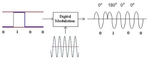 PSK Advantages PSK Disadvantages Phase Shift Keying